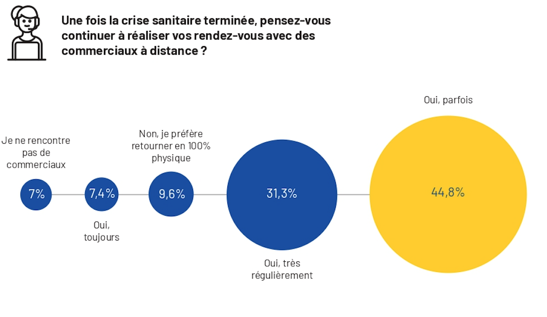 A Quoi Ressemblera La Relation Commerciale De Demain ? | Decriiipt