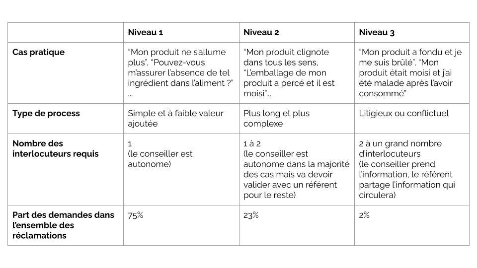 Présentation des trois niveaux d'externalisation habituellement considérés.
Les pourcentages de répartition peuvent varier selon votre secteur d'activité.