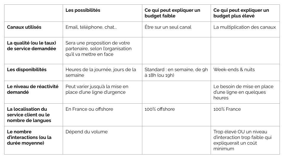 Les critères d'évaluations des coûts d'externalisation pour vos partenaire