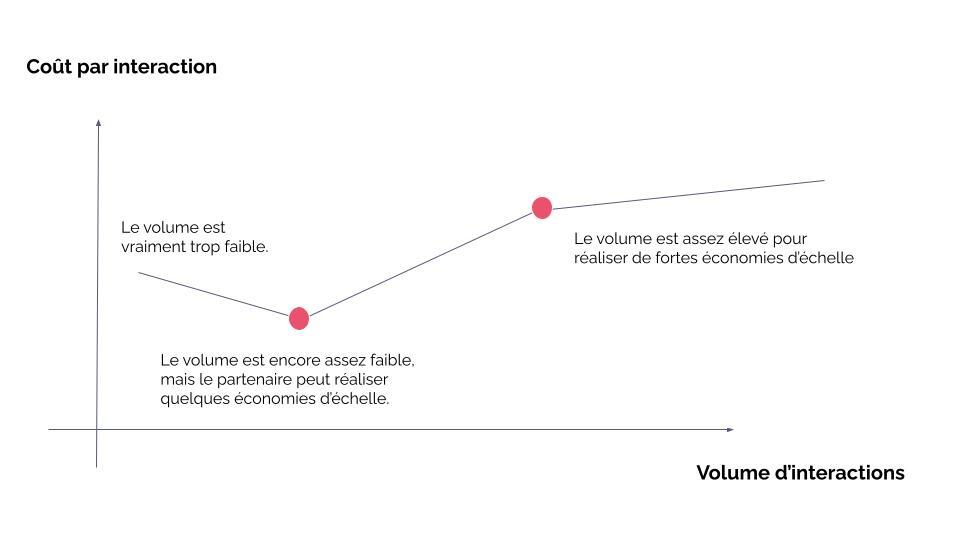 Évolution du coût de l'interaction selon le volume d'interactions