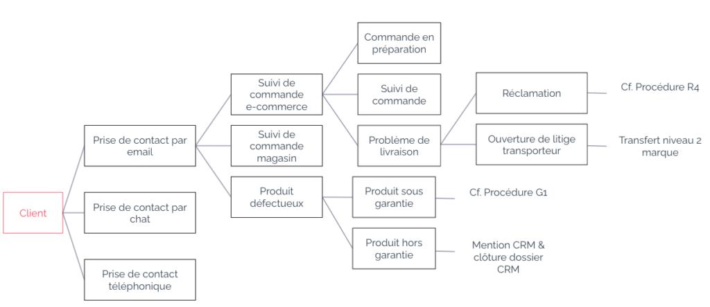 Exemple d'arbre de décision appliqué au service client e-commerce