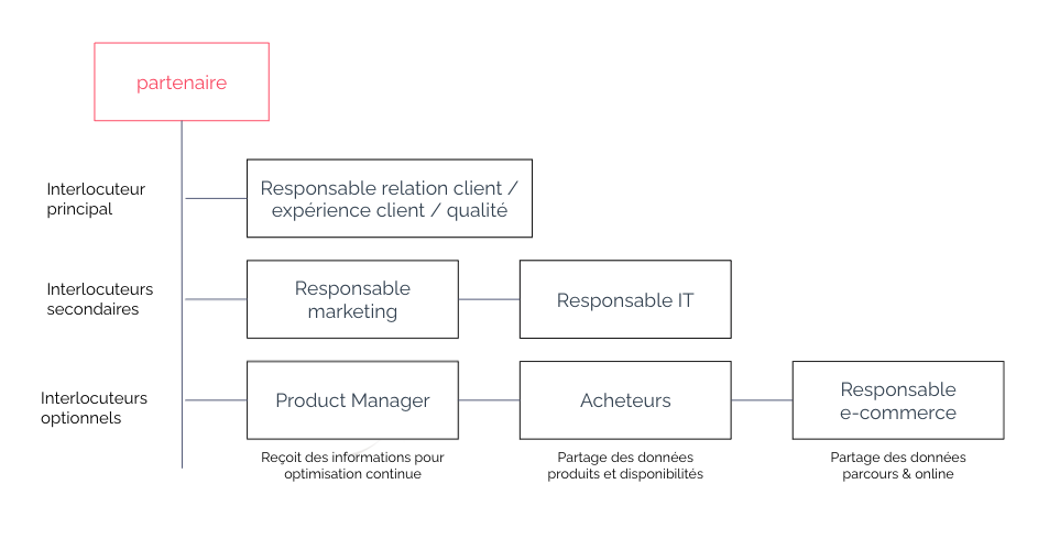 Exemple type d'organisation pour une entreprise de vente de services