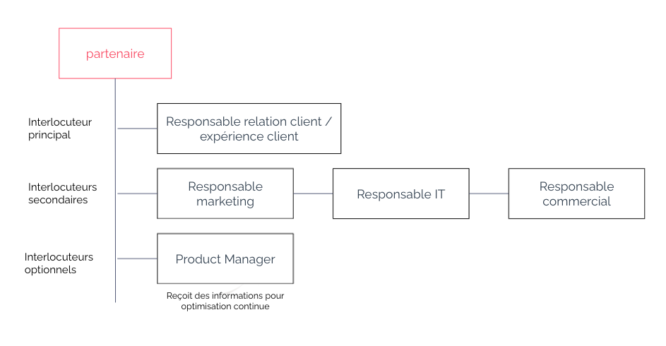 Exemple type d'organisation pour une entreprise de vente de services