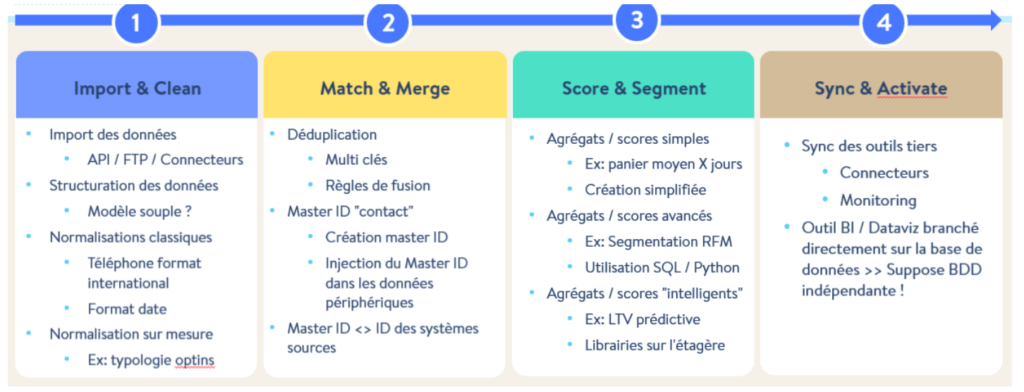 Caractéristique 1 : Import and Clean 
Caractéristique 2 : Match and Merge 
Caractéristique 3 : Score and Segment 
Caractéristique 4 : Sync and activate