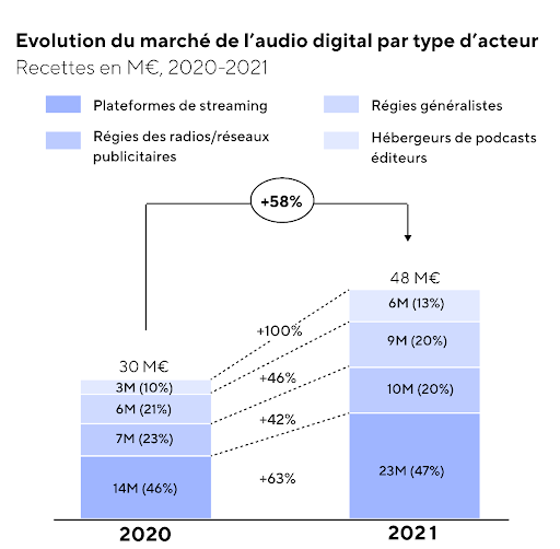 Évolution du marché de l'audio digital par type d'acteur. 