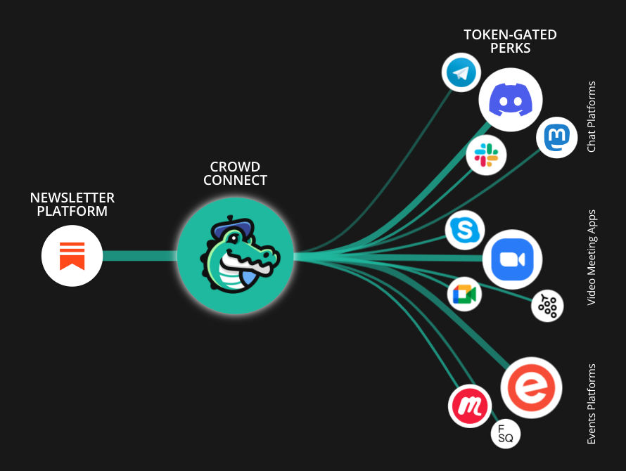 Schéma représentant le fonctionnement de CrowdConnect. La web application permet de lier la plateforme à l'ensemble des canaux permettant d'animer la communauté ; slack, discord, telegram, skype, zoom, meet et même des plateformes d'événements | Decriiipt