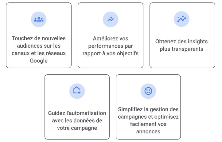 Capture d'écran du site Google Ads répertoriant les avantages de Performance Max : 
1. Touchez de nouvelles audiences sur les canaux et les réseaux Google. 
2. Améliorez vos performances par rapport à vos objectifs. 
3. Obtenez des insights plus transparents. 
4. Guidez l'automatisation avec les données de votre campagne. 
5. Simplifiez la gestion des campagnes et optimisez facilement vos annonces. 
